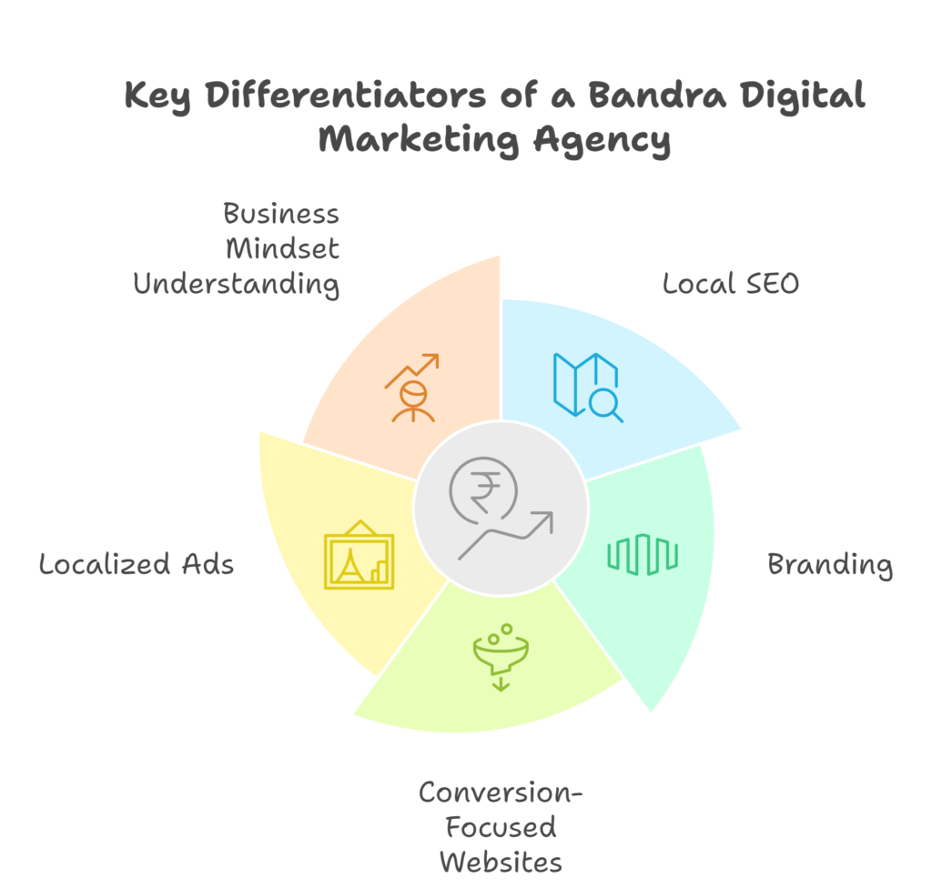 Digital marketing agency in Bandra 