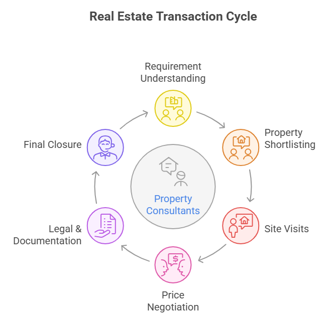 property consultants in Khar Mumbai | A2z Realtors